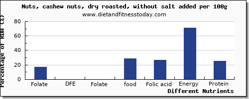 chart to show highest folate, dfe in folic acid in cashews per 100g